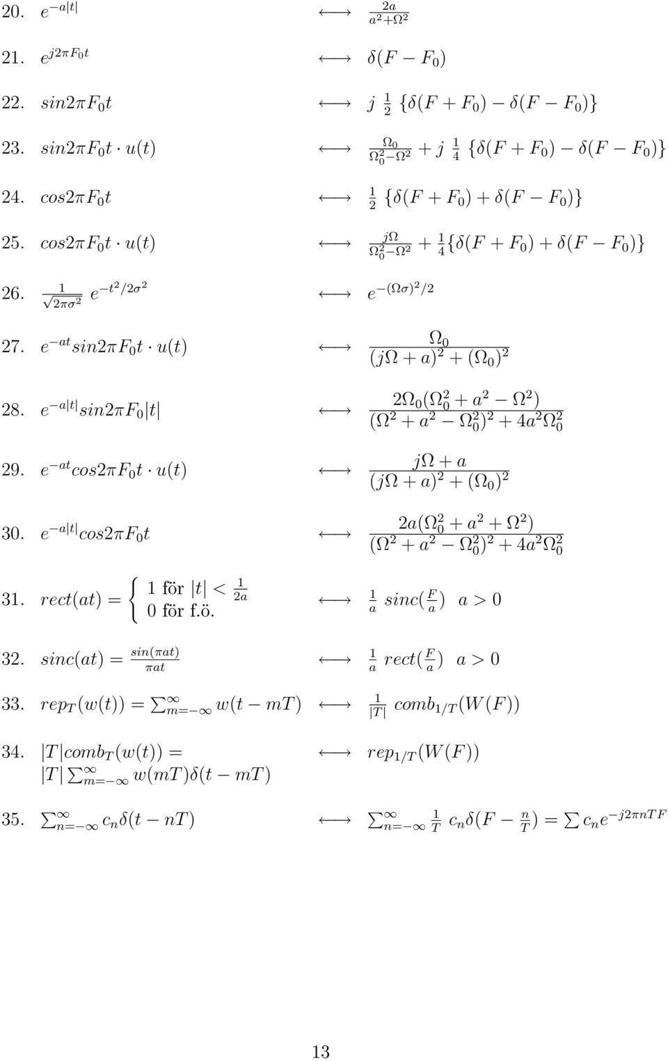 e a t cosπf 0 t Ω 0 (jω a) (Ω 0 ) Ω 0 (Ω 0 a Ω ) (Ω a Ω 0) 4a Ω 0 jω a (jω a) (Ω 0 ) a(ω 0 a Ω ) (Ω a Ω 0) 4a Ω 0 3. rect(at) = { för t < a 0 för f.ö. a sinc( F a ) a > 0 3.