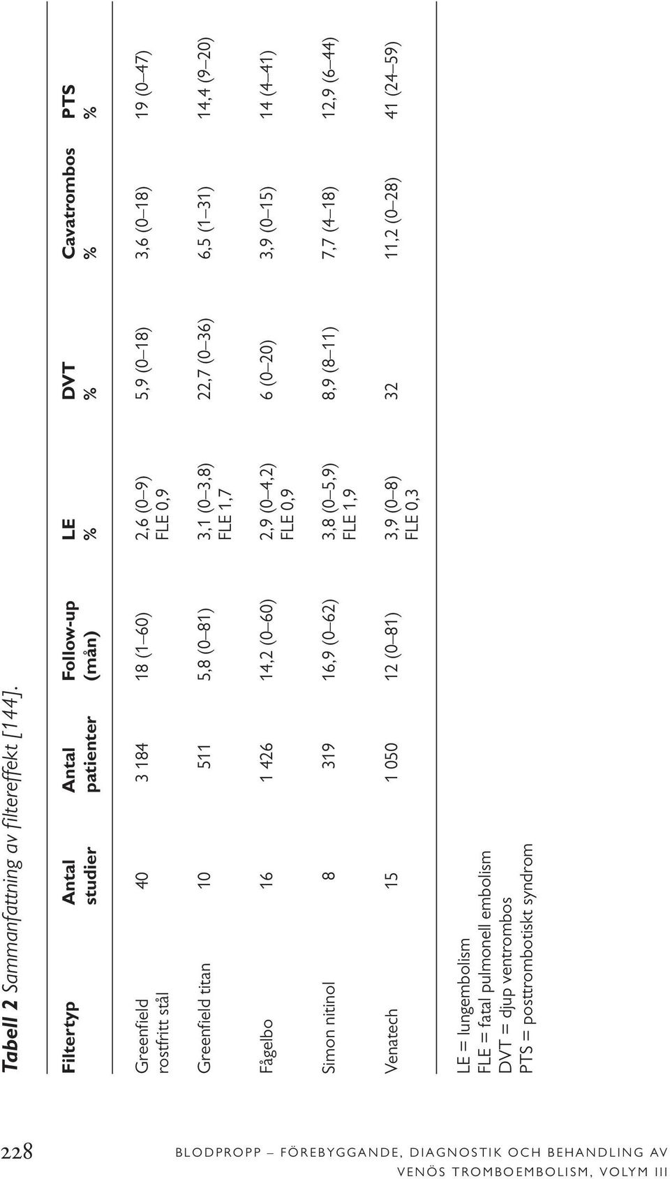 Greenfield titan 10 511 5,8 (0 81) 3,1 (0 3,8) 22,7 (0 36) 6,5 (1 31) 14,4 (9 20) FLE 1,7 Fågelbo 16 1 426 14,2 (0 60) 2,9 (0 4,2) 6 (0 20) 3,9 (0 15) 14 (4 41) FLE 0,9 Simon nitinol 8