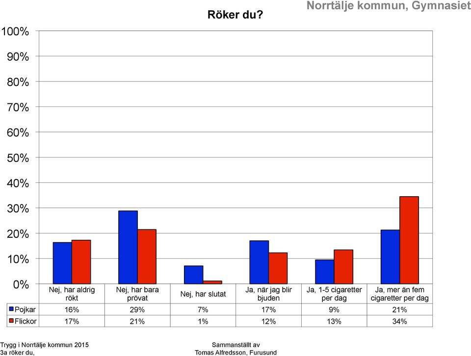 prövat Nej, har slutat Ja, när jag blir bjuden Ja, 1-5 cigaretter