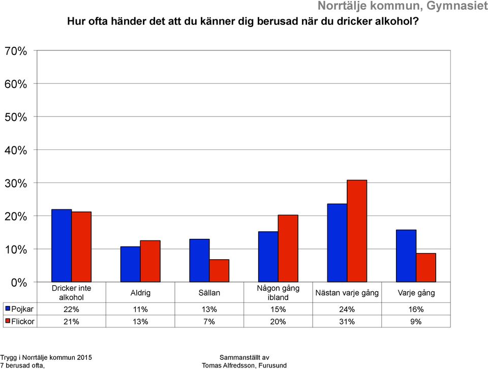 7 6 5 4 3 Dricker inte alkohol Aldrig Sällan Någon gång