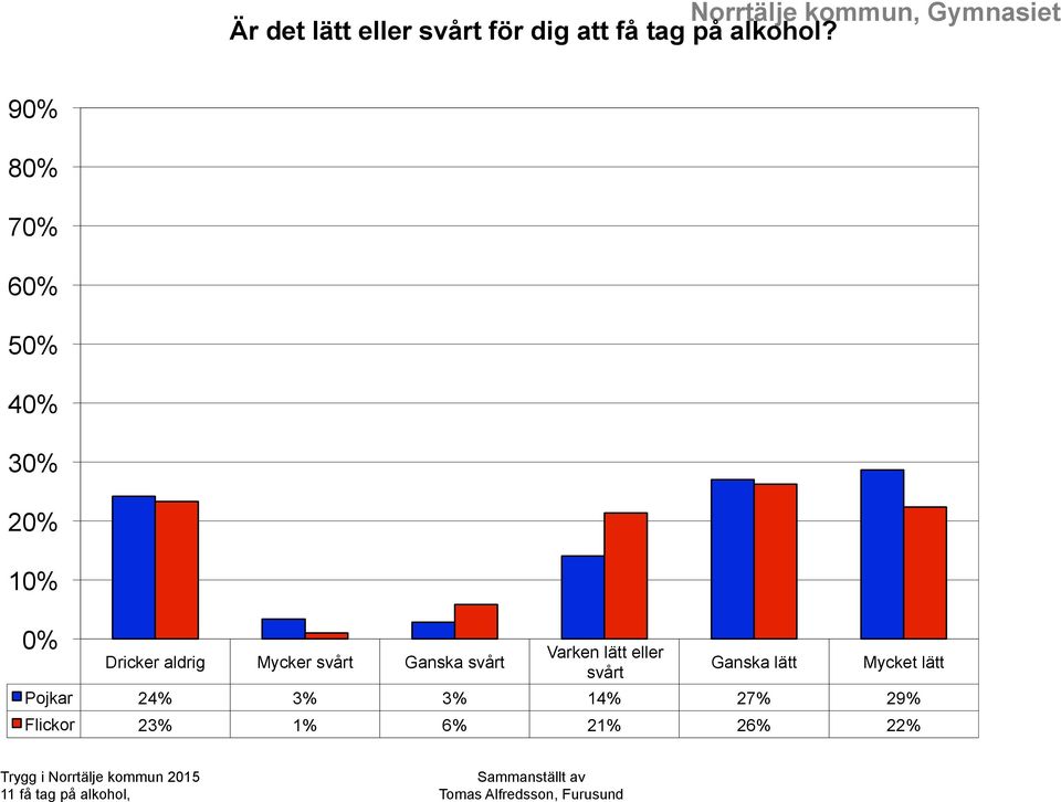 Varken lätt eller svårt Ganska lätt Mycket lätt Pojkar 24%