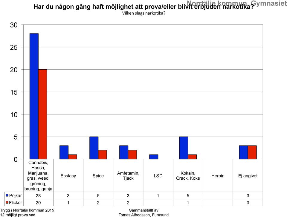 30 25 20 15 10 5 0 Cannabis, Hasch, Marijuana, gräs, weed, gröning, bruning, ganja 12