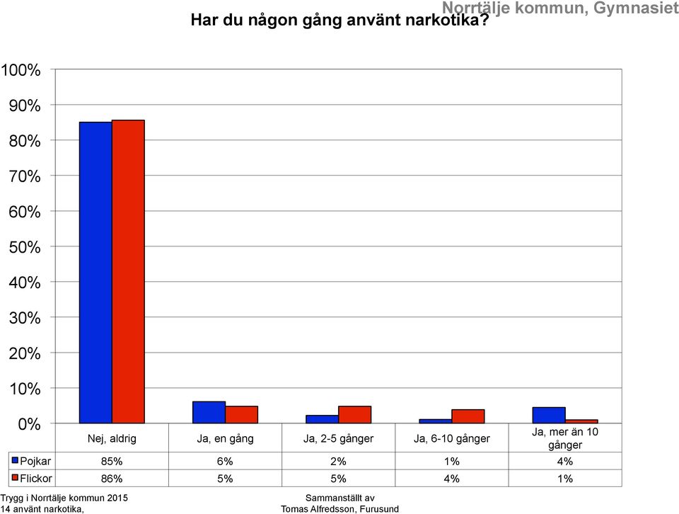 gånger Ja, 6-10 gånger Ja, mer än 10 gånger