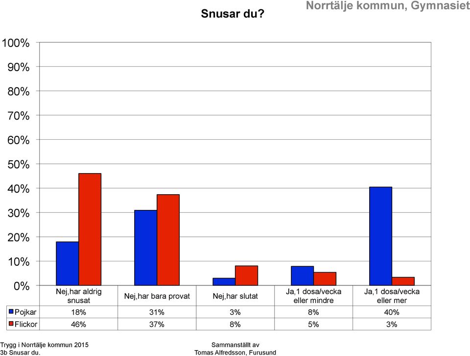 aldrig snusat Nej,har bara provat Nej,har slutat Ja,1