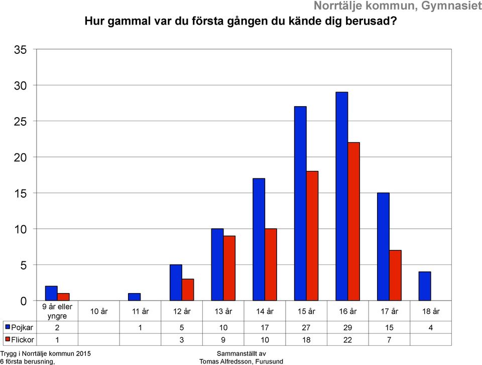 år 13 år 14 år 15 år 16 år 17 år 18 år Pojkar 2 1 5 10