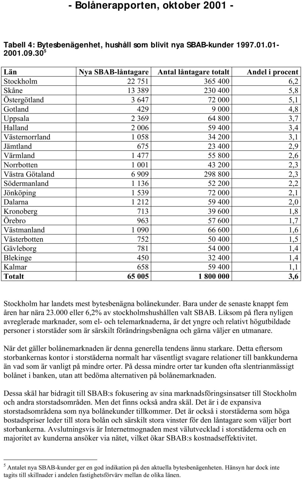 Halland 2 006 59 400 3,4 Västernorrland 1 058 34 200 3,1 Jämtland 675 23 400 2,9 Värmland 1 477 55 800 2,6 Norrbotten 1 001 43 200 2,3 Västra Götaland 6 909 298 800 2,3 Södermanland 1 136 52 200 2,2