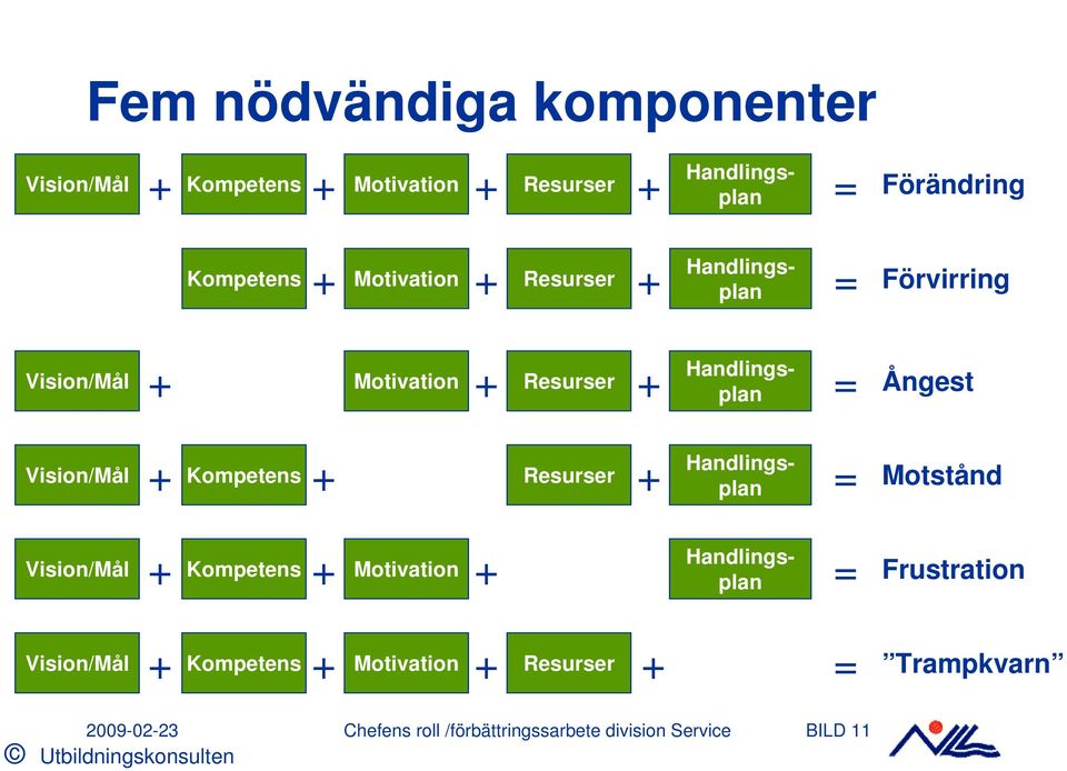 Kompetens Motivation + + + = Frustration Handlingsplan Handlingsplan Handlingsplan Handlingsplan Handlingsplan Vision/Mål +