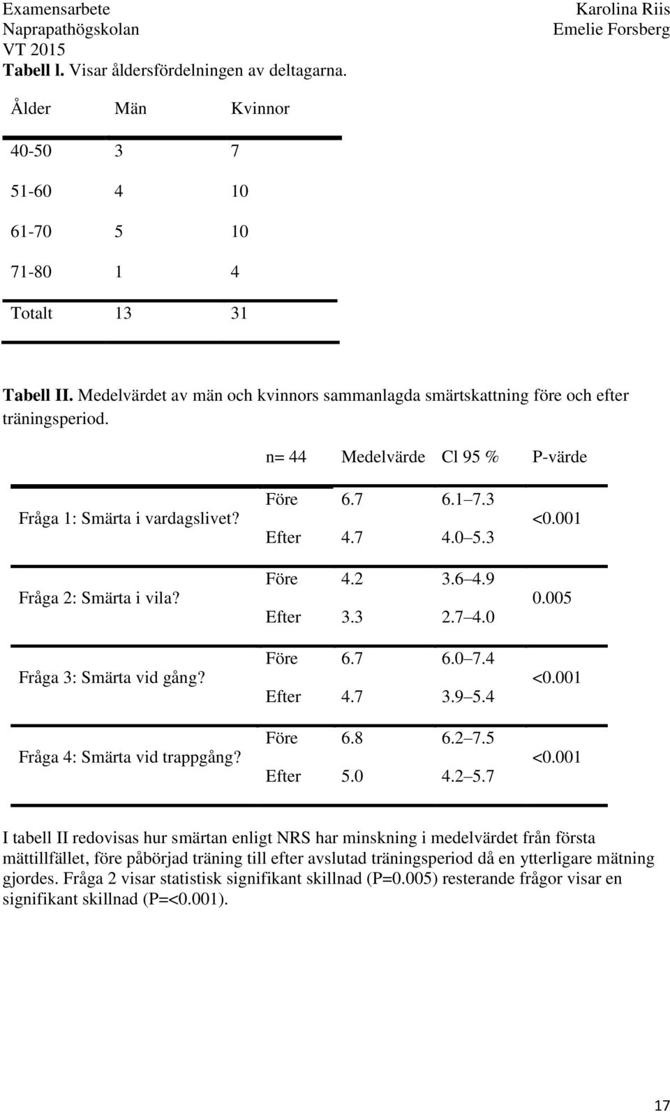Fråga 3: Smärta vid gång? Fråga 4: Smärta vid trappgång? Före 6.7 6.1 7.3 Efter 4.7 4.0.3 Före 4. 3.6 4.9 Efter 3.3.7 4.0 Före 6.7 6.0 7.4 Efter 4.7 3.9.4 Före 6.8 6. 7. Efter.0 4..7 0.