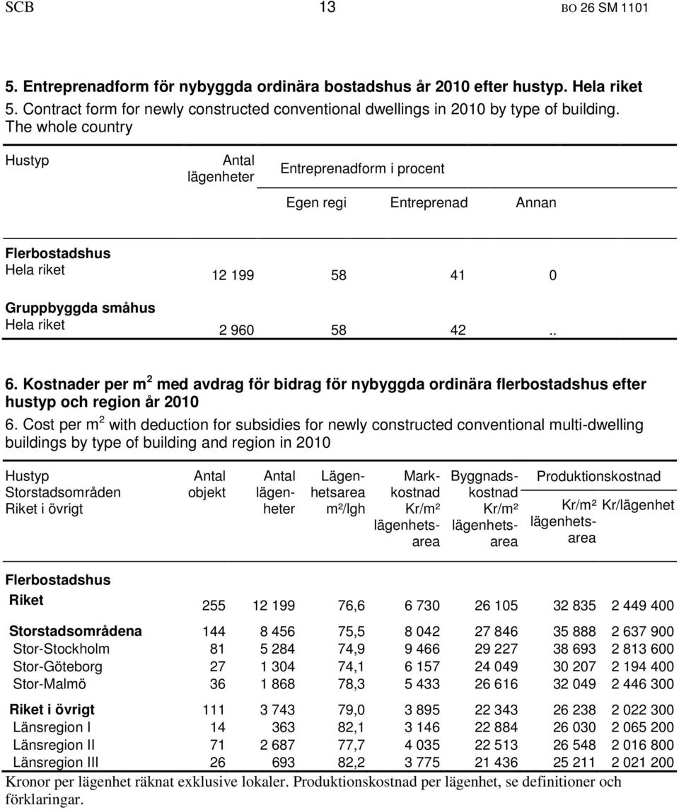 Kostnader per m 2 med avdrag för bidrag för nybyggda ordinära flerbostadshus efter hustyp och region år 2010 6.