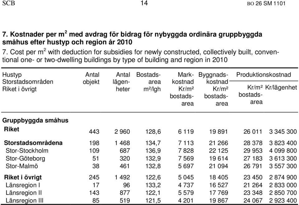 övrigt objekt lägenheter Bostadsarea m²/lgh Markkostnad bostadsarea Byggnadskostnad bostadsarea Produktionskostnad Kr/lägenhet bostadsarea Gruppbyggda småhus Riket 443 2 960 128,6 6 119 19 891 26 011