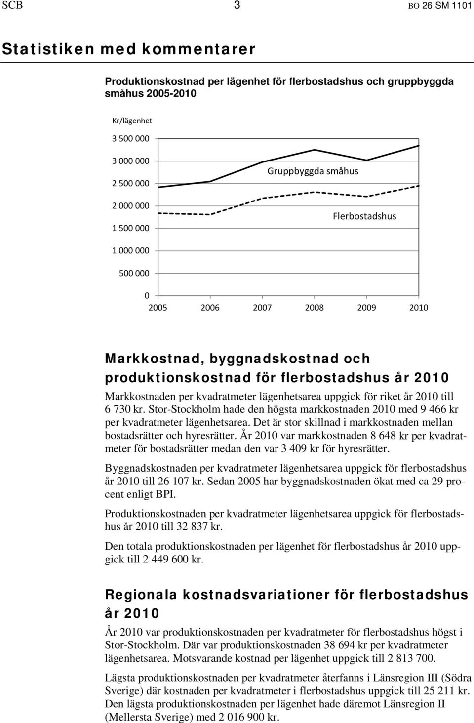 lägenhetsarea uppgick för riket år 2010 till 6 730 kr. Stor-Stockholm hade den högsta markkostnaden 2010 med 9 466 kr per kvadratmeter lägenhetsarea.