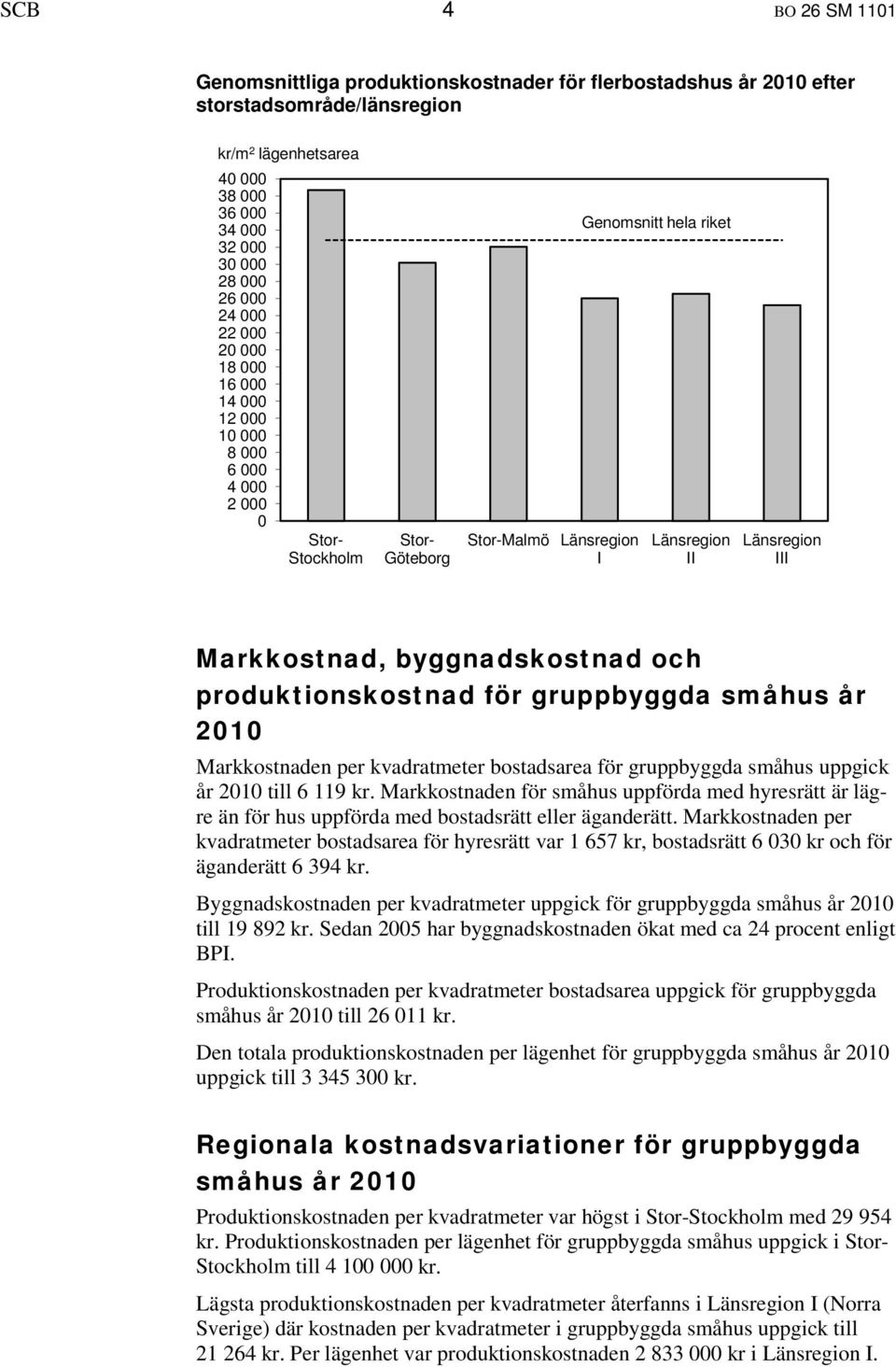 byggnadskostnad och produktionskostnad för gruppbyggda småhus år 2010 Markkostnaden per kvadratmeter bostadsarea för gruppbyggda småhus uppgick år 2010 till 6 119 kr.