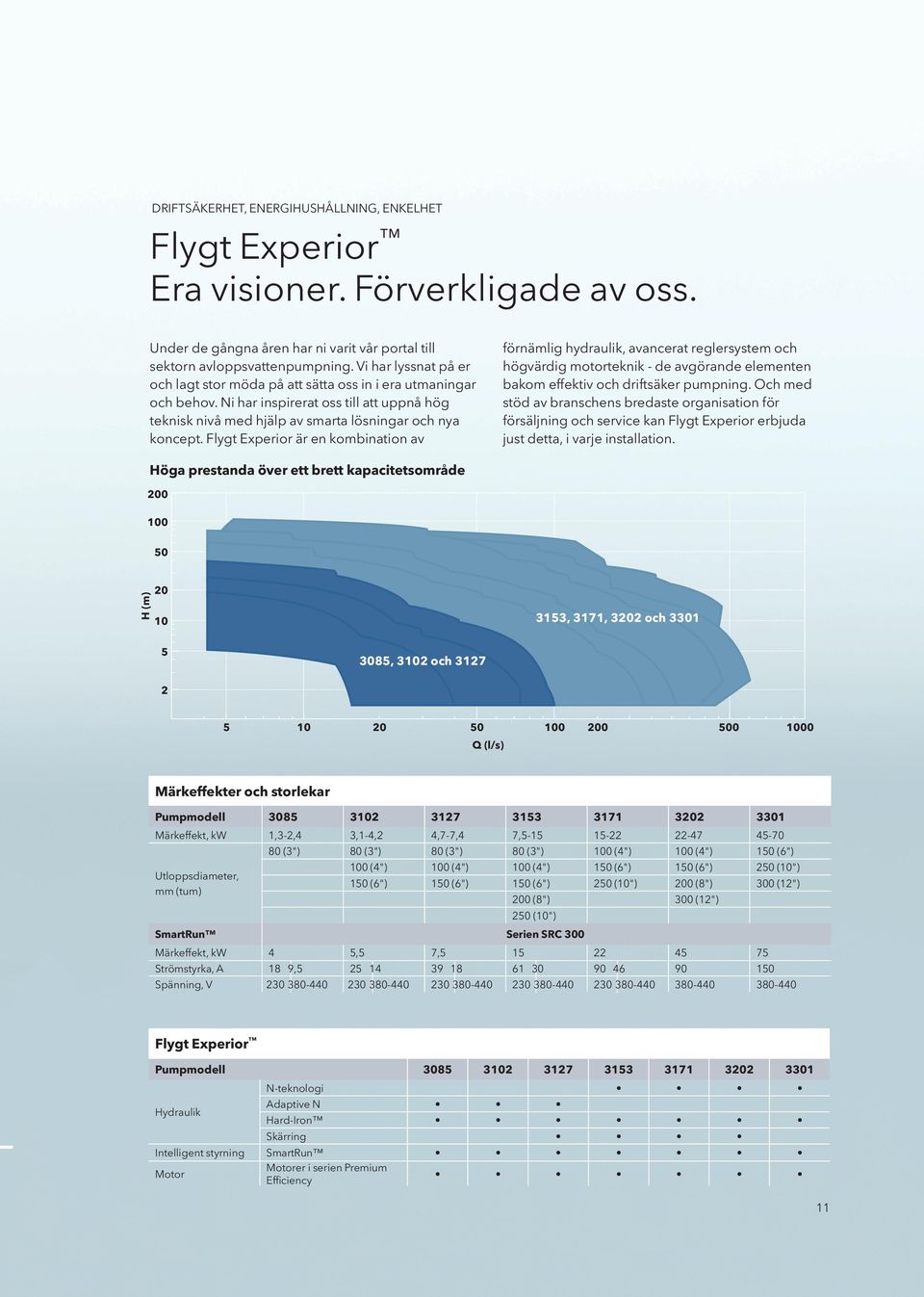 Flygt Experior är en kombination av förnämlig hydraulik, avancerat reglersystem och högvärdig motorteknik - de avgörande elementen bakom effektiv och driftsäker pumpning.