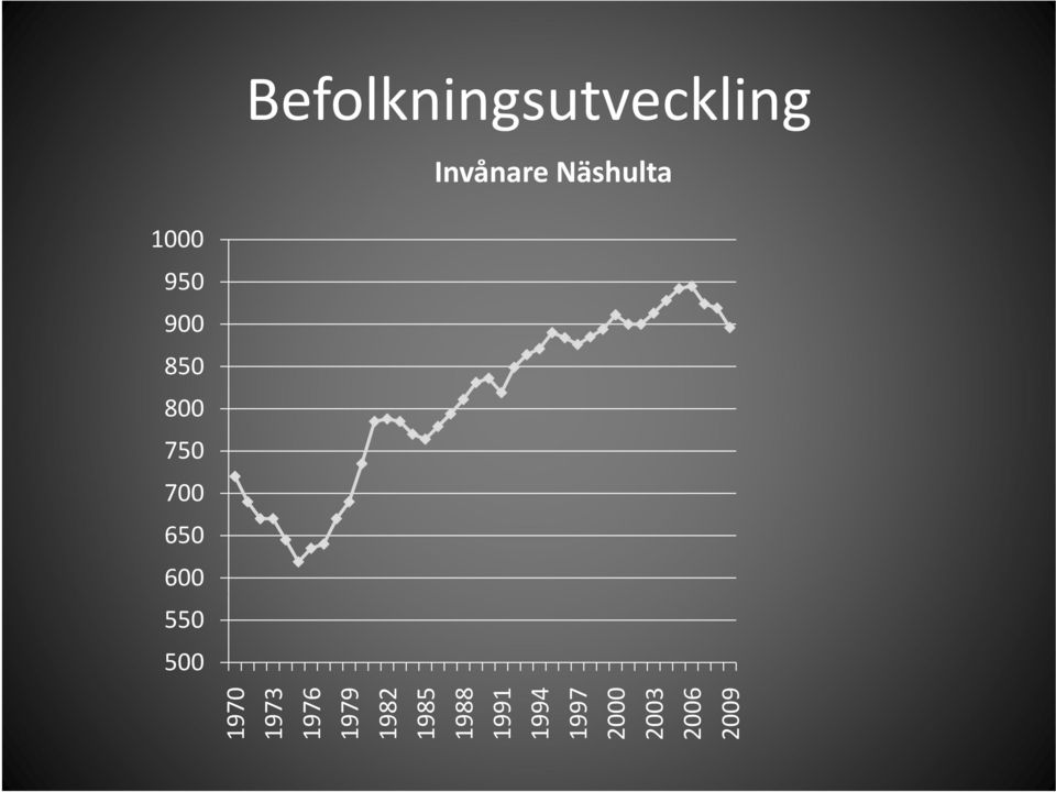 Näshulta 1970 1973 1976 19799 1982 1985