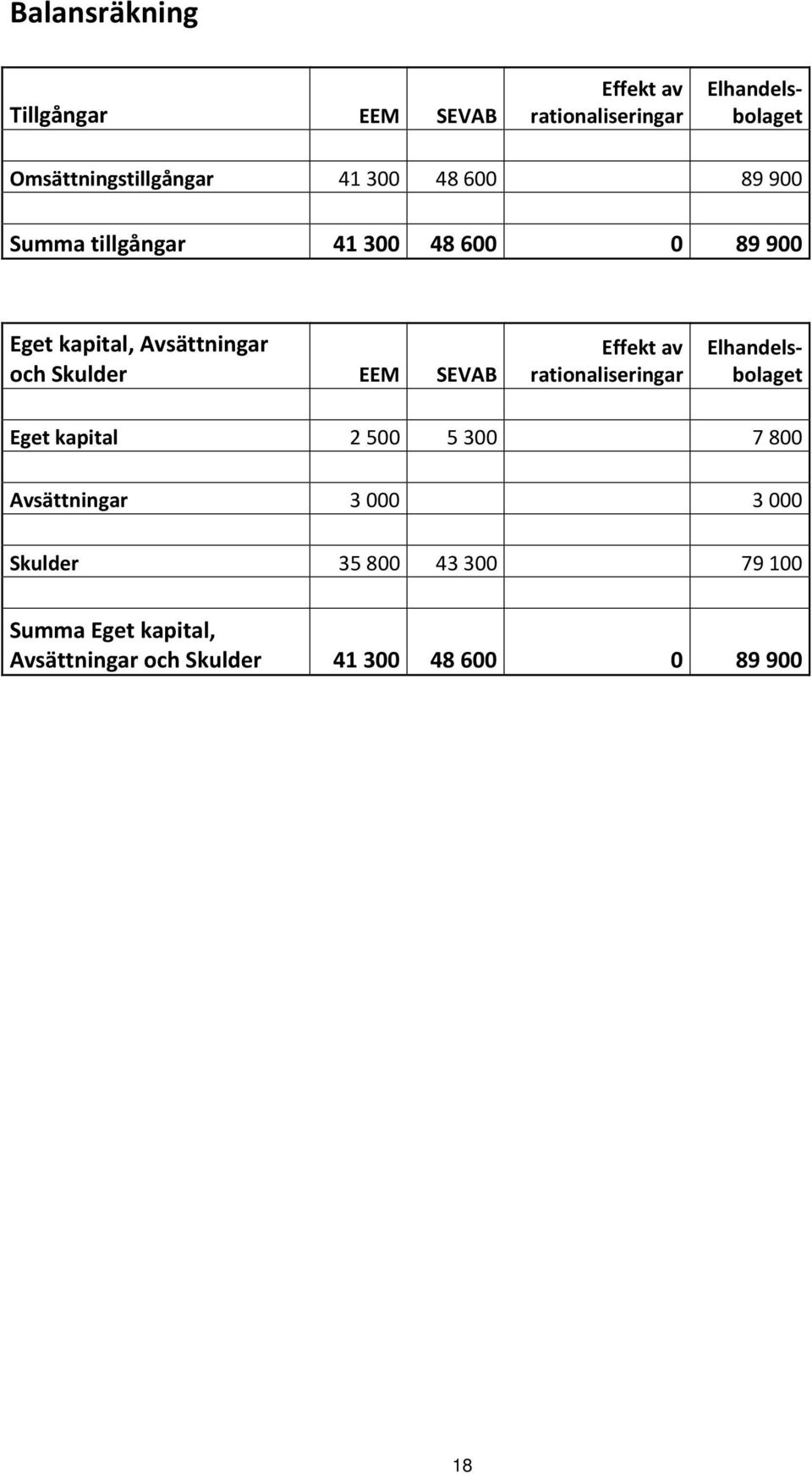 SEVAB ratinaliseringar Elhandelsblaget Eget kapital 2 500 5 300 7 800 Avsättningar 3 000 3 000