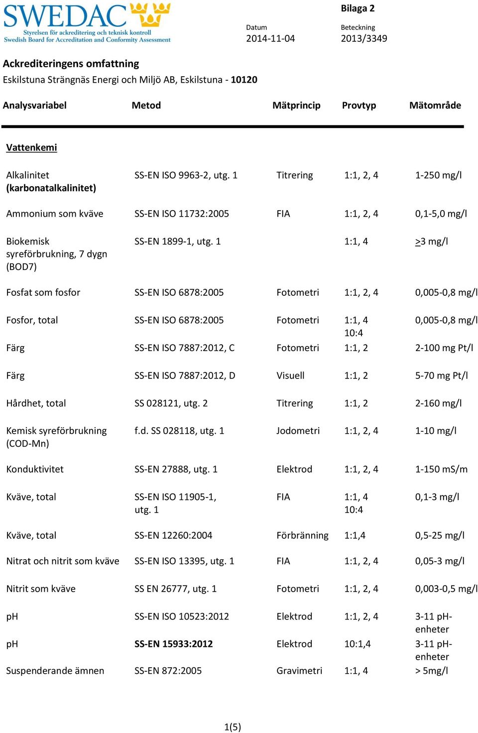 1 1:1, 4 >3 mg/l Fosfat som fosfor SS-EN ISO 6878:2005 Fotometri 1:1, 2, 4 0,005-0,8 mg/l Fosfor, total SS-EN ISO 6878:2005 Fotometri 1:1, 4 0,005-0,8 mg/l Färg SS-EN ISO 7887:2012, C Fotometri 1:1,