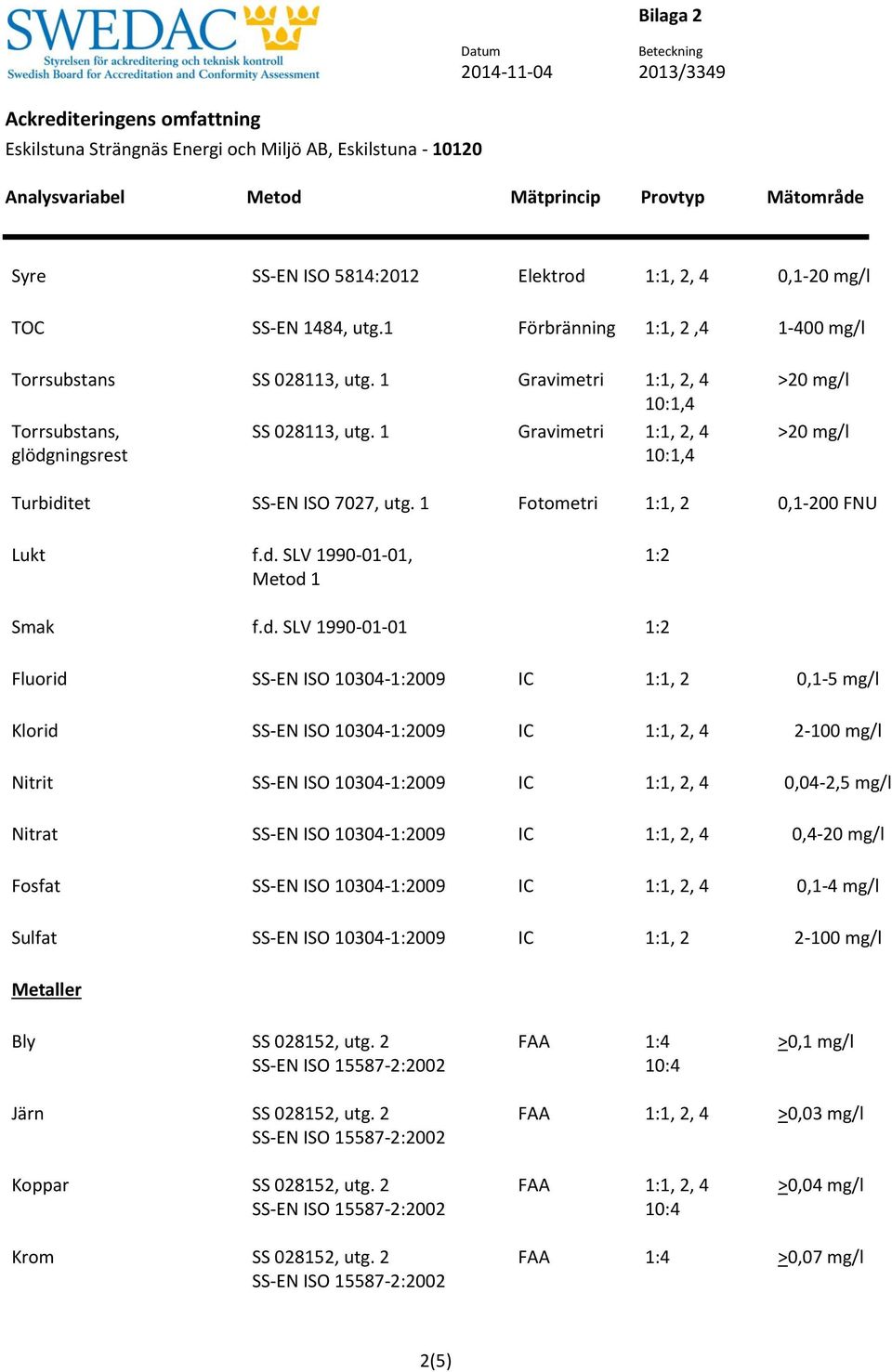 d. SLV 1990-01-01 1:2 Fluorid SS-EN ISO 10304-1:2009 IC 1:1, 2 0,1-5 mg/l Klorid SS-EN ISO 10304-1:2009 IC 1:1, 2, 4 2-100 mg/l Nitrit SS-EN ISO 10304-1:2009 IC 1:1, 2, 4 0,04-2,5 mg/l Nitrat SS-EN