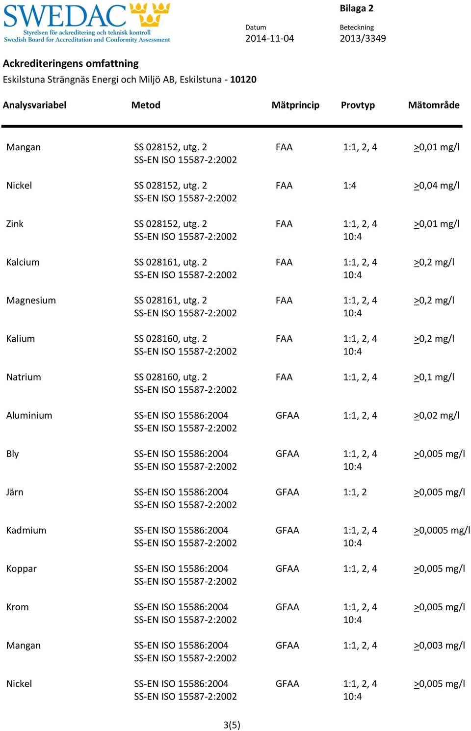 2 Aluminium SS-EN ISO 15586:2004 >0,1 mg/l G >0,02 mg/l Bly SS-EN ISO 15586:2004 G Järn SS-EN ISO 15586:2004 GFAA 1:1, 2 Kadmium