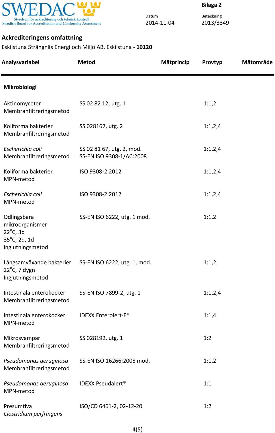 Ingjutningsmetod Intestinala enterokocker Intestinala enterokocker Mikrosvampar Pseudomonas aeruginosa Pseudomonas aeruginosa Presumtiva Clostridium perfringens ISO 9308-2:2012 1:1,2,4 ISO