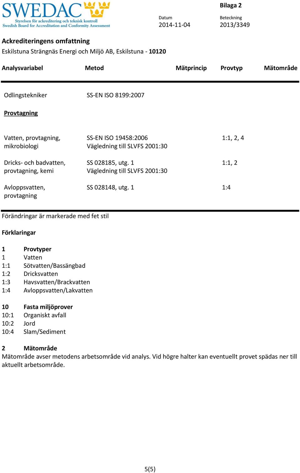 1 1:4 Förändringar är markerade med fet stil Förklaringar 1 Provtyper 1 Vatten 1:1 Sötvatten/Bassängbad 1:2 Dricksvatten 1:3 Havsvatten/Brackvatten 1:4