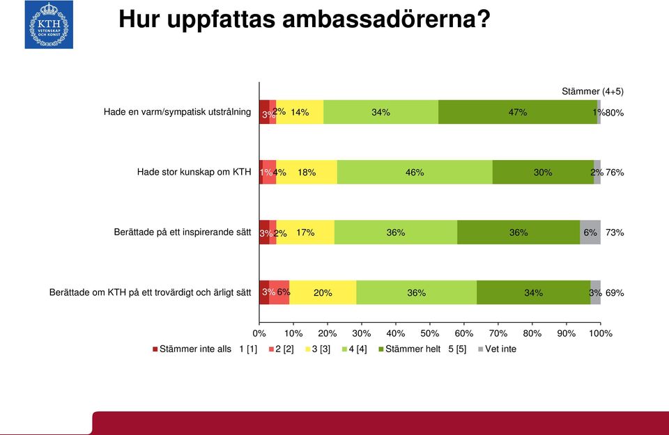 1% 4% 18% 46% 30% 2% 76% Berättade på ett inspirerande sätt 3% 2% 17% 36% 36% 6% 73% Berättade om