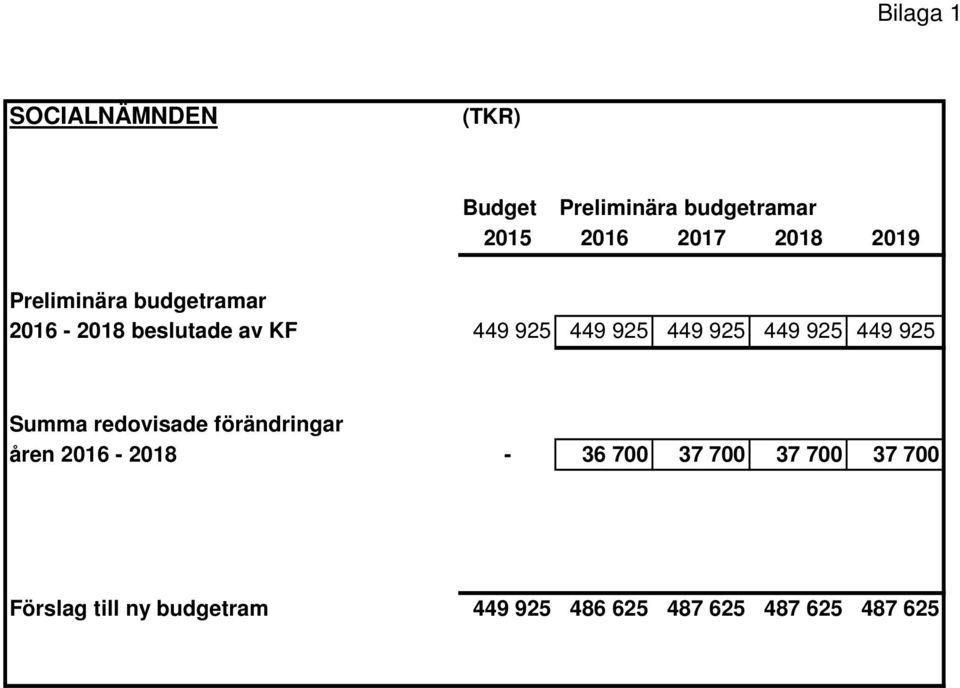 449 925 449 925 449 925 Summa redovisade förändringar åren 2016-2018 - 36 700