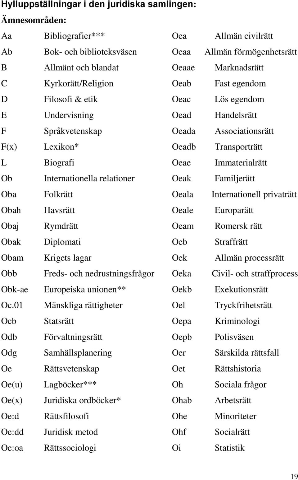 Immaterialrätt Ob Internationella relationer Oeak Familjerätt Oba Folkrätt Oeala Internationell privaträtt Obah Havsrätt Oeale Europarätt Obaj Rymdrätt Oeam Romersk rätt Obak Diplomati Oeb Straffrätt