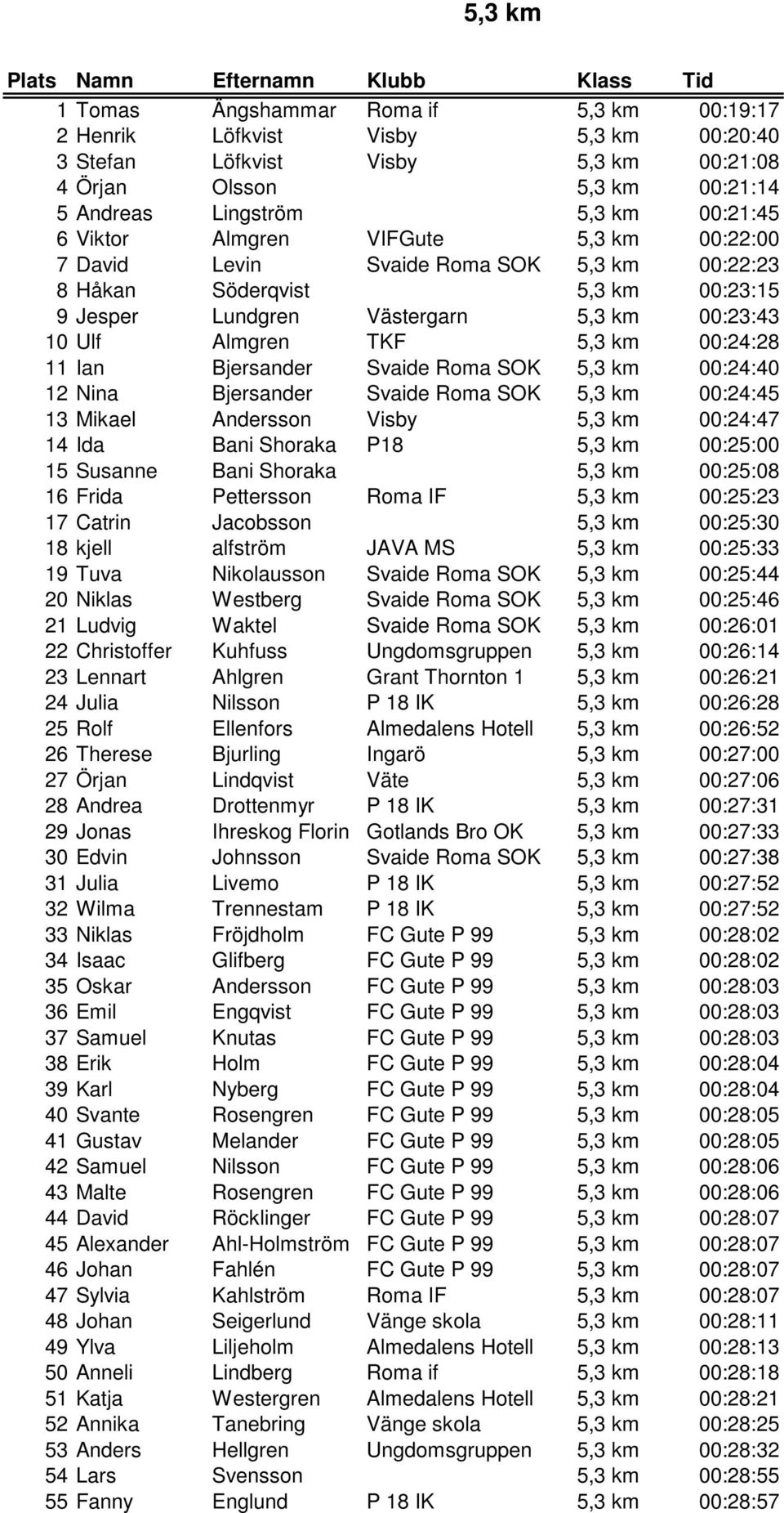 00:23:43 10 Ulf Almgren TKF 5,3 km 00:24:28 11 Ian Bjersander Svaide Roma SOK 5,3 km 00:24:40 12 Nina Bjersander Svaide Roma SOK 5,3 km 00:24:45 13 Mikael Andersson Visby 5,3 km 00:24:47 14 Ida Bani
