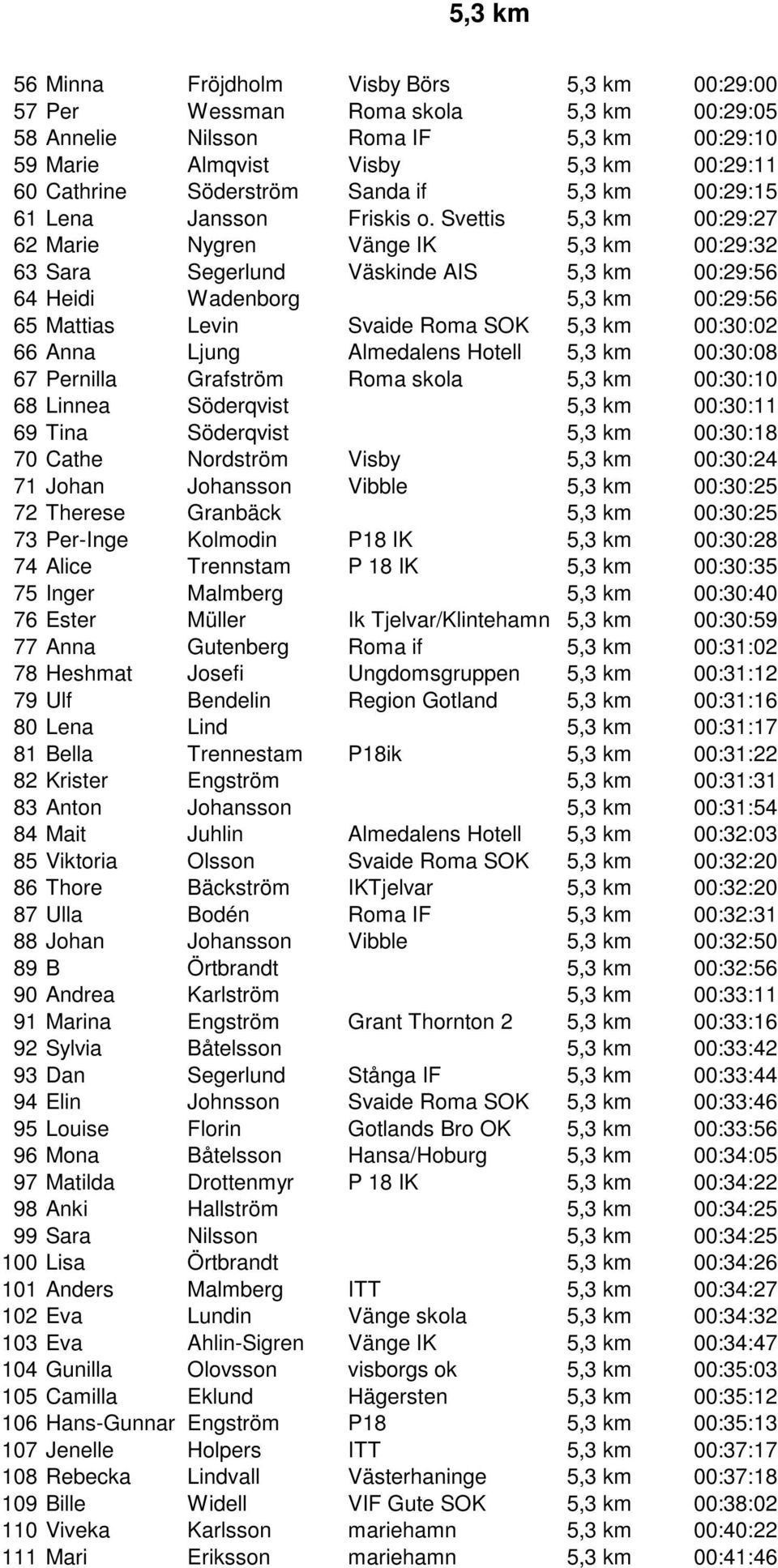 Svettis 5,3 km 00:29:27 62 Marie Nygren Vänge IK 5,3 km 00:29:32 63 Sara Segerlund Väskinde AIS 5,3 km 00:29:56 64 Heidi Wadenborg 5,3 km 00:29:56 65 Mattias Levin Svaide Roma SOK 5,3 km 00:30:02 66