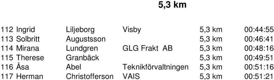 00:48:16 115 Therese Granbäck 5,3 km 00:49:51 116 Åsa Abel