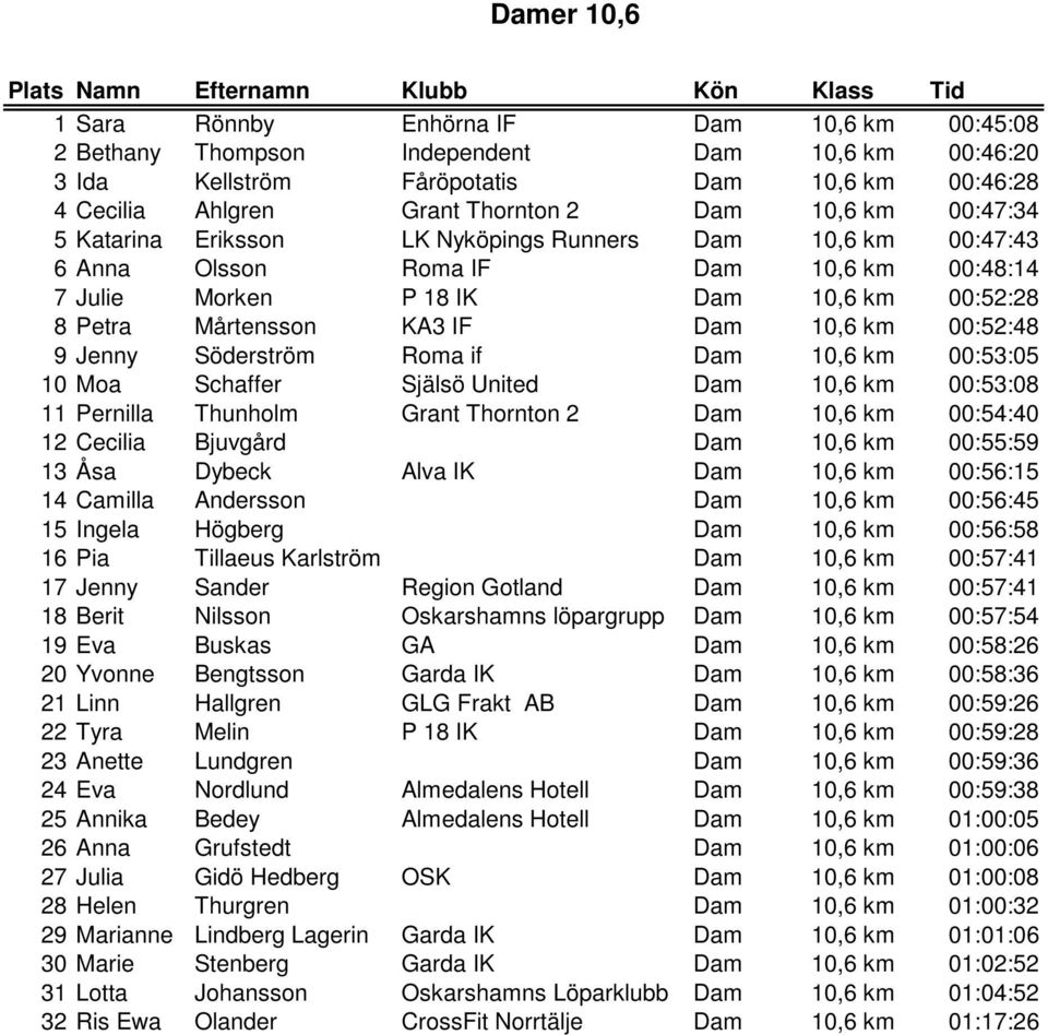 00:52:28 8 Petra Mårtensson KA3 IF Dam 10,6 km 00:52:48 9 Jenny Söderström Roma if Dam 10,6 km 00:53:05 10 Moa Schaffer Själsö United Dam 10,6 km 00:53:08 11 Pernilla Thunholm Grant Thornton 2 Dam