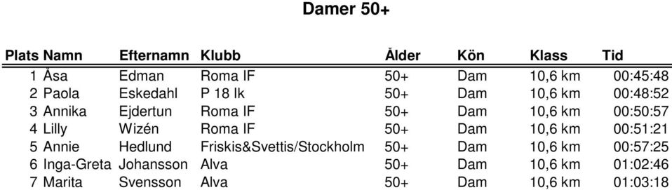 Lilly Wizén Roma IF 50+ Dam 10,6 km 00:51:21 5 Annie Hedlund Friskis&Svettis/Stockholm 50+ Dam 10,6 km