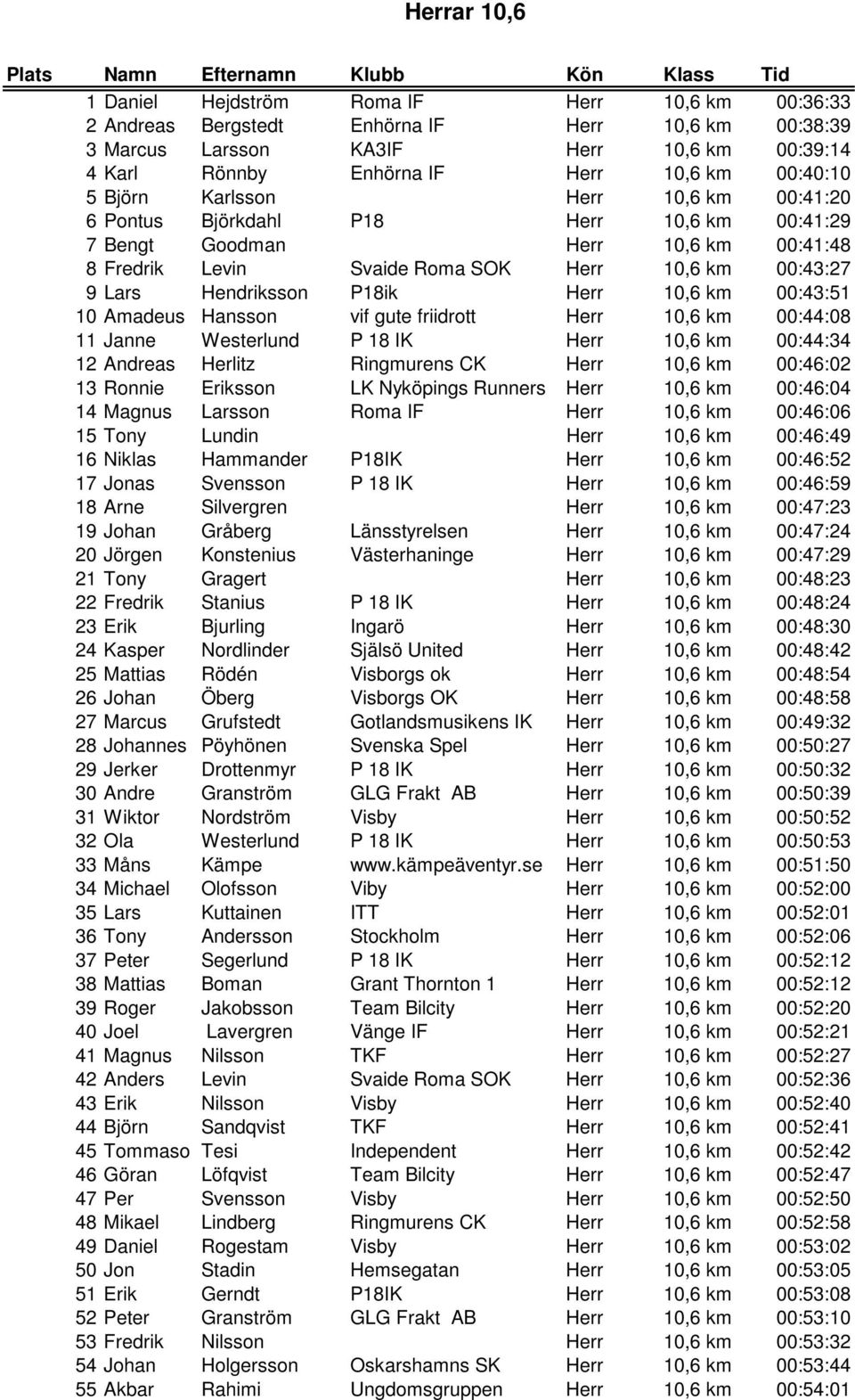 SOK Herr 10,6 km 00:43:27 9 Lars Hendriksson P18ik Herr 10,6 km 00:43:51 10 Amadeus Hansson vif gute friidrott Herr 10,6 km 00:44:08 11 Janne Westerlund P 18 IK Herr 10,6 km 00:44:34 12 Andreas