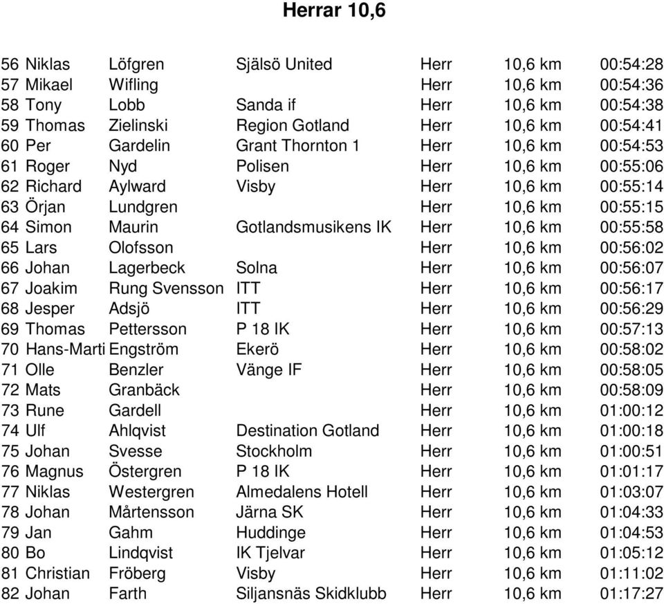 Simon Maurin Gotlandsmusikens IK Herr 10,6 km 00:55:58 65 Lars Olofsson Herr 10,6 km 00:56:02 66 Johan Lagerbeck Solna Herr 10,6 km 00:56:07 67 Joakim Rung Svensson ITT Herr 10,6 km 00:56:17 68