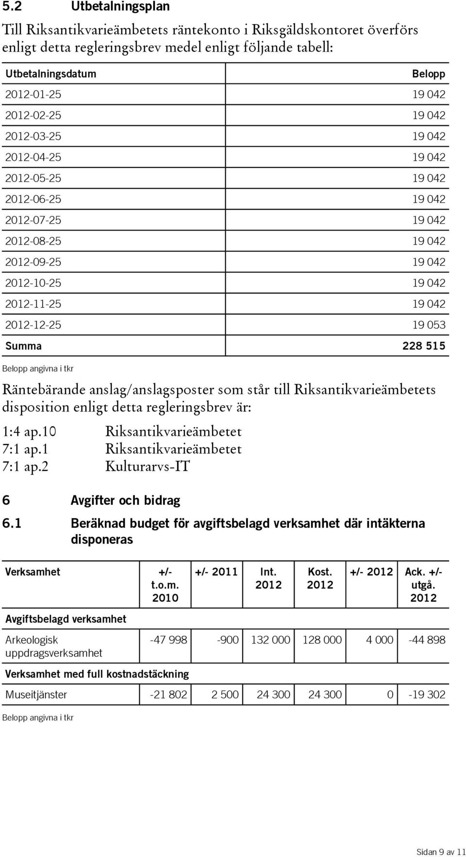 Summa 228 515 Belopp angivna i tkr Räntebärande anslag/anslagsposter som står till Riksantikvarieämbetets disposition enligt detta regleringsbrev är: 1:4 ap.10 Riksantikvarieämbetet 7:1 ap.