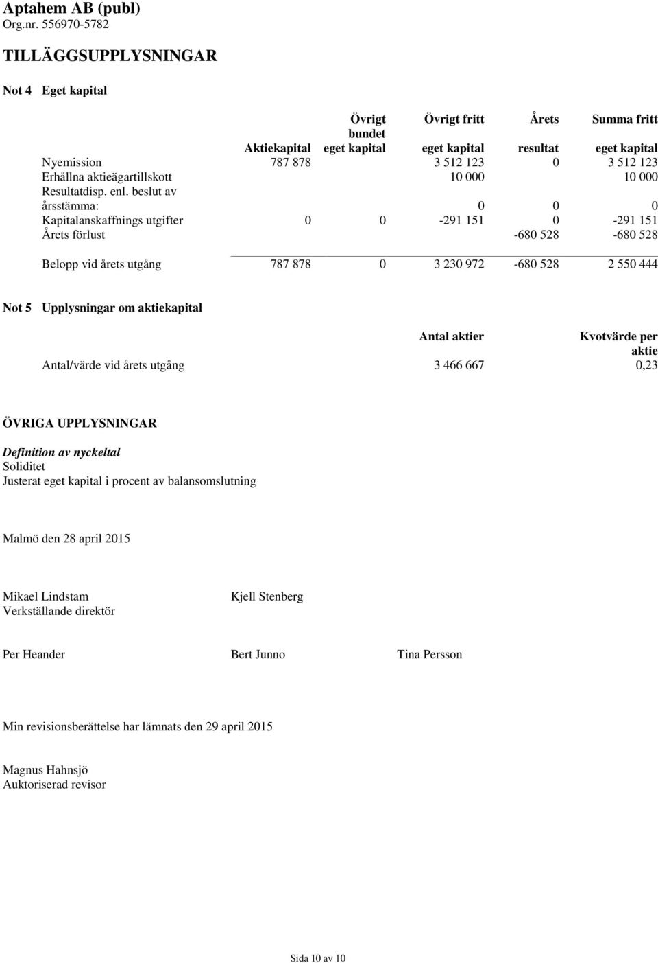 beslut av årsstämma: 0 0 0 Kapitalanskaffnings utgifter 0 0-291 151 0-291 151 Årets förlust -680 528-680 528 Belopp vid årets utgång 787 878 0 3 230 972-680 528 2 550 444 Not 5 Upplysningar om