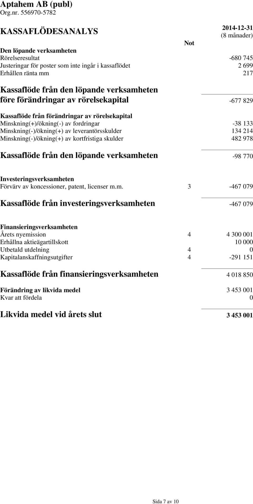 214 Minskning(-)/ökning(+) av kortfristiga skulder 482 978 Kassaflöde från den löpande verksamh