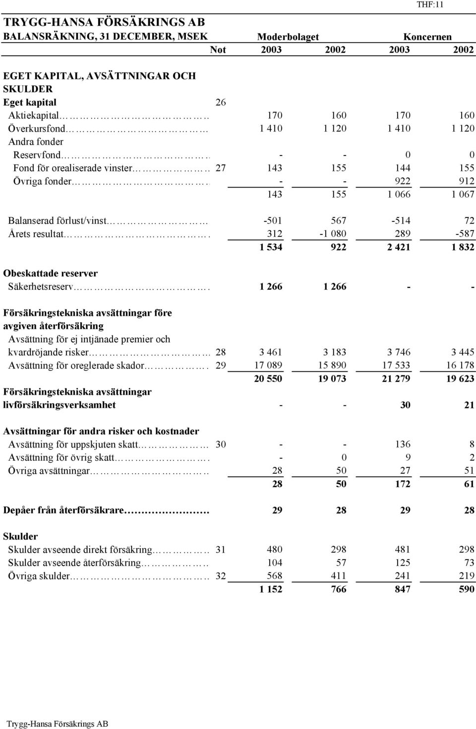 567-514 72 Årets resultat 312-1 080 289-587 1 534 922 2 421 1 832 Obeskattade reserver Säkerhetsreserv 1 266 1 266 - - Försäkringstekniska avsättningar före avgiven återförsäkring Avsättning för ej