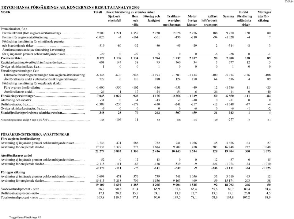 221 1 357 2 220 2 028 2 256 188 9 270 150 80 Premier för avgiven återförsäkring -1 025-3 -164-361 -196-210 -94-1 028-4 7 Förändring i avsättning för ej intjänade premier och kvardröjande risker