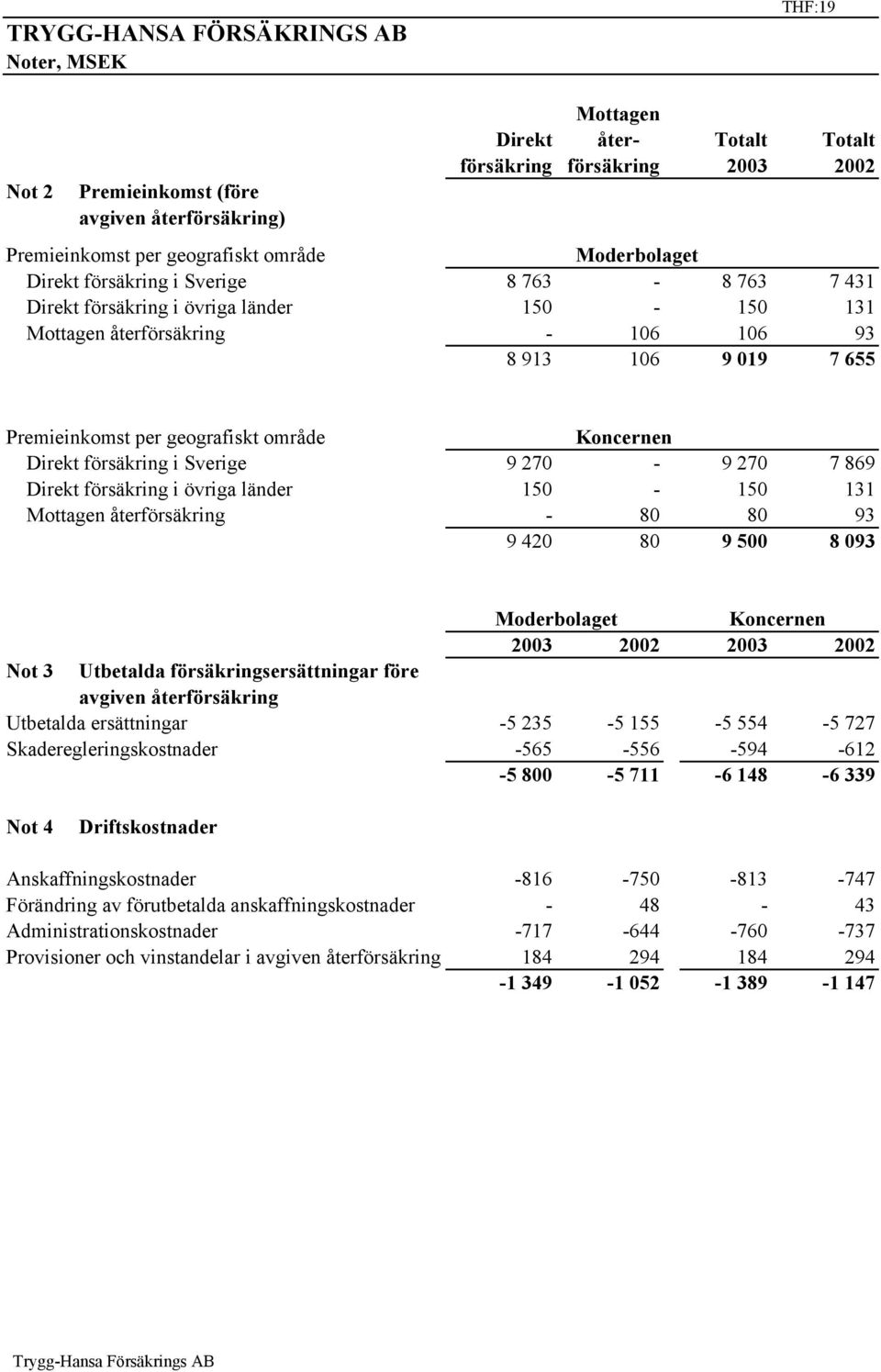 geografiskt område Koncernen Direkt försäkring i Sverige 9 270-9 270 7 869 Direkt försäkring i övriga länder 150-150 131 Mottagen återförsäkring - 80 80 93 9 420 80 9 500 8 093 Not 3 Utbetalda