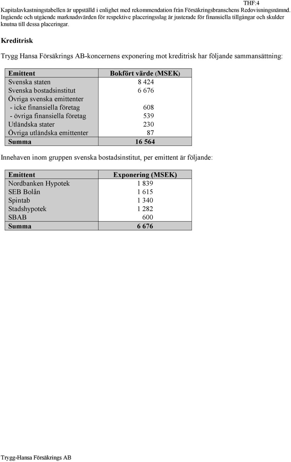 Kreditrisk Trygg Hansa Försäkrings AB-koncernens exponering mot kreditrisk har följande sammansättning: Emittent Bokfört värde (MSEK) Svenska staten 8 424 Svenska bostadsinstitut 6 676 Övriga svenska