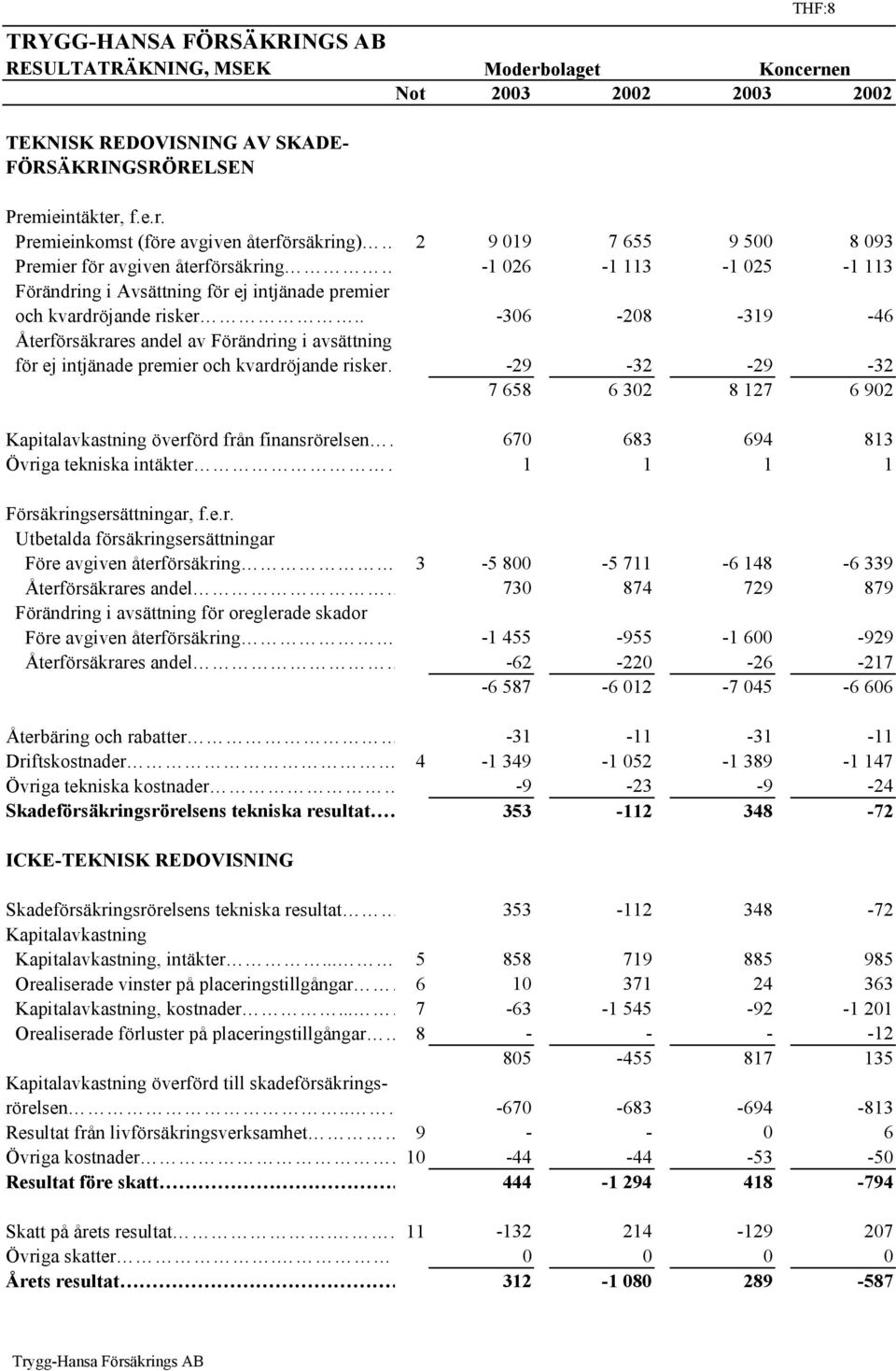 en Not 2003 2002 2003 2002 TEKNISK REDOVISNING AV SKADE- FÖRSÄKRINGSRÖRELSEN Pre