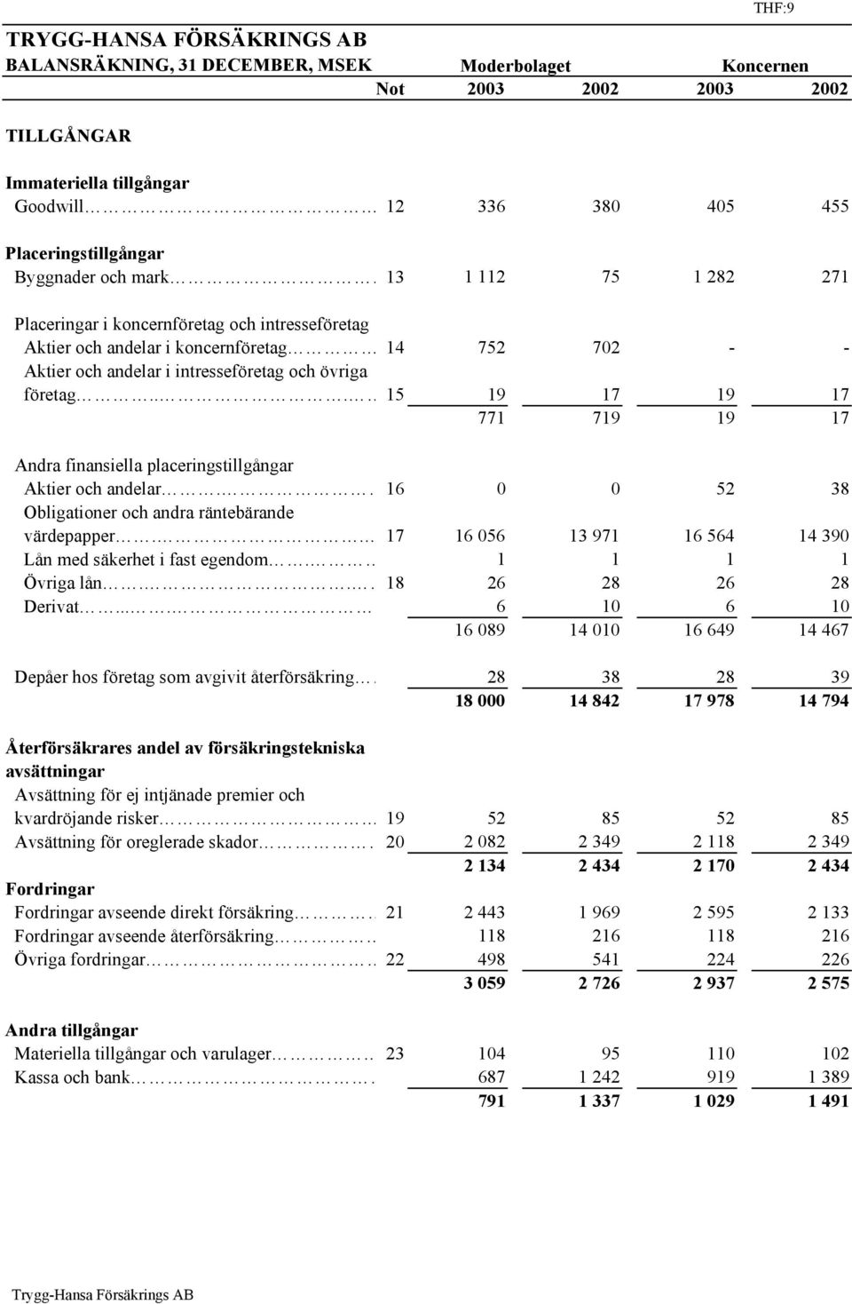 .. 15 19 17 19 17 771 719 19 17 Andra finansiella placeringstillgångar Aktier och andelar. 16 0 0 52 38 Obligationer och andra räntebärande värdepapper.