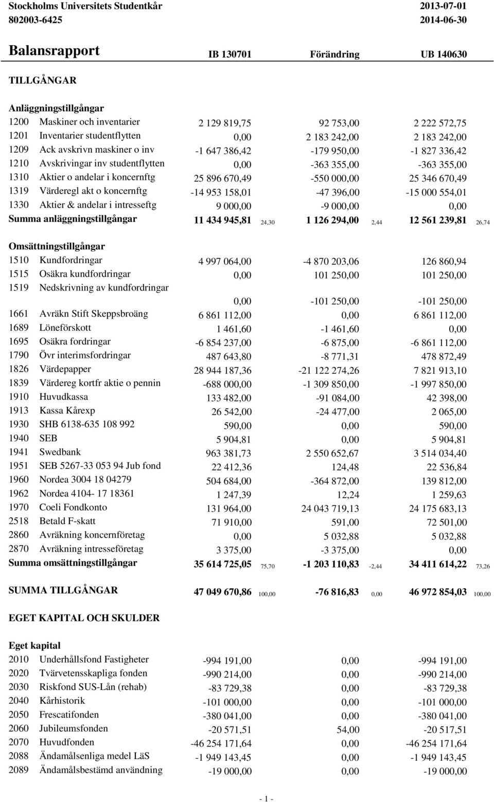 355,00-363 355,00 1310 Aktier o andelar i koncernftg 25 896 670,49-550 000,00 25 346 670,49 1319 Värderegl akt o koncernftg -14 953 158,01-47 396,00-15 000 554,01 1330 Aktier & andelar i intresseftg