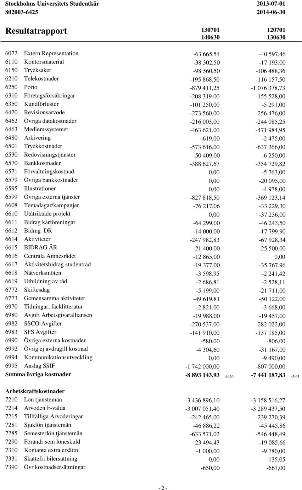 250,00-5 291,00 6420 Revisionsarvode -273 560,00-256 476,00 6462 Övriga datakostnader -216 003,00-244 085,25 6463 Medlemssystemet -463 621,00-471 984,95 6480 Arkivering -619,00-2 475,00 6501