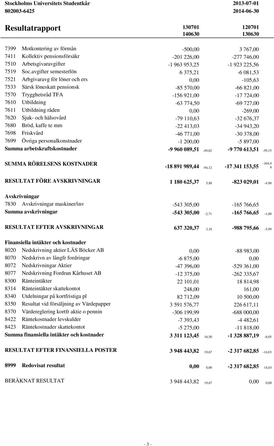 avgifter semesterlön 6 375,21-6 081,53 7521 Arbgivaravg för löner och ers 0,00-105,63 7533 Särsk löneskatt pensionsk -85 570,00-66 821,00 7570 Trygghetsråd TFA -156 921,00-17 724,00 7610 Utbildning