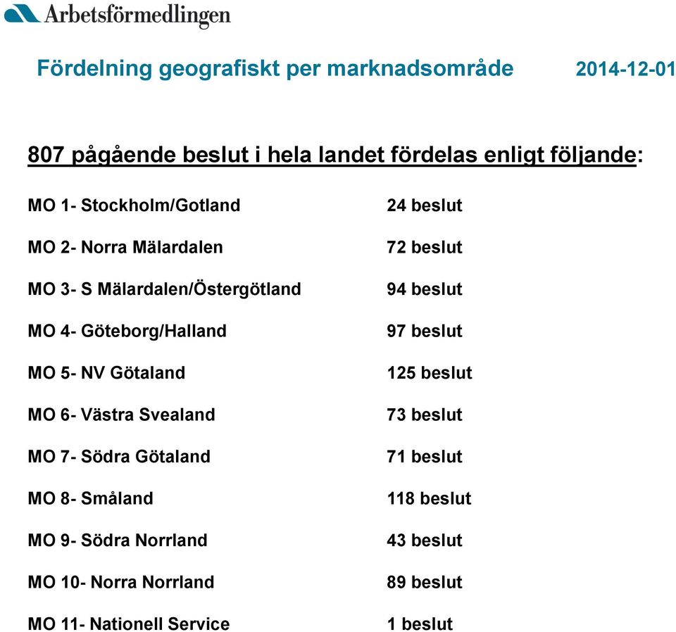 MO 6- Västra Svealand MO 7- Södra Götaland MO 8- Småland MO 9- Södra Norrland MO 10- Norra Norrland MO 11- Nationell