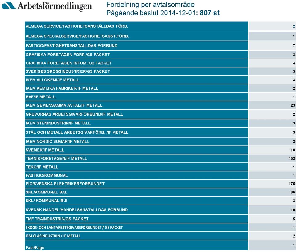 /GS FACKET 4 SVERIGES SKOGSINDUSTRIER/GS FACKET 3 IKEM ALLOKEMI/IF METALL 3 IKEM KEMISKA FABRIKER/IF METALL 2 BÄF/IF METALL 1 IKEM GEMENSAMMA AVTAL/IF METALL 23 GRUVORNAS ARBETSGIVARFÖRBUND/IF METALL