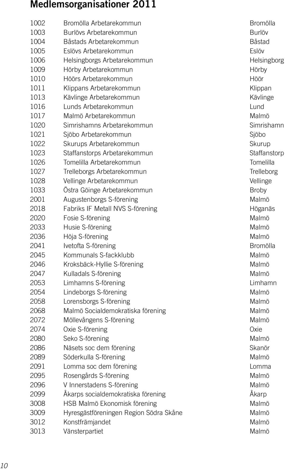 1017 Malmö Arbetarekommun Malmö 1020 Simrishamns Arbetarekommun Simrishamn 1021 Sjöbo Arbetarekommun Sjöbo 1022 Skurups Arbetarekommun Skurup 1023 Staffanstorps Arbetarekommun Staffanstorp 1026