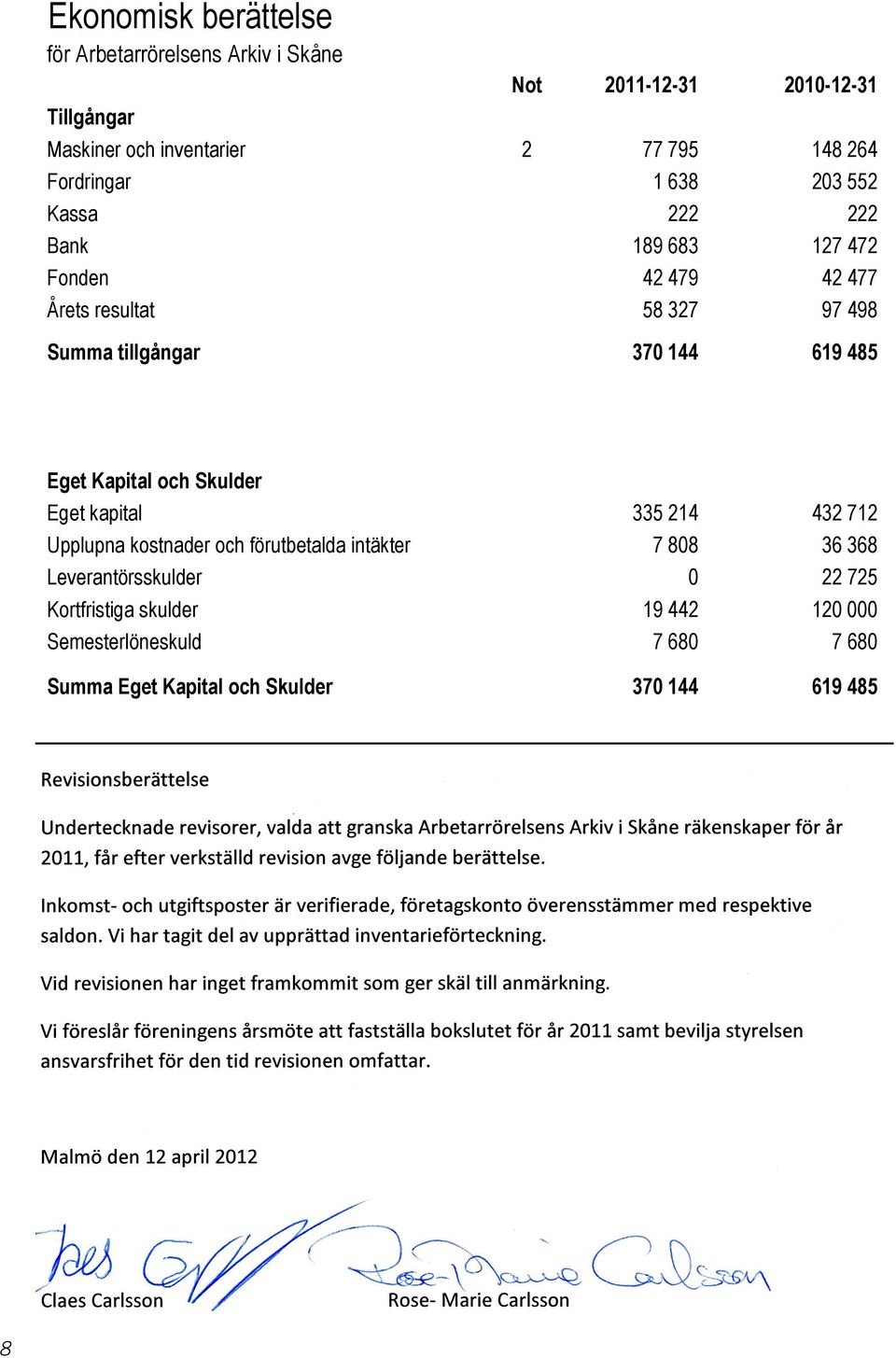 370 144 619 485 Eget Kapital och Skulder Eget kapital 335 214 432 712 Upplupna kostnader och förutbetalda intäkter 7 808 36 368